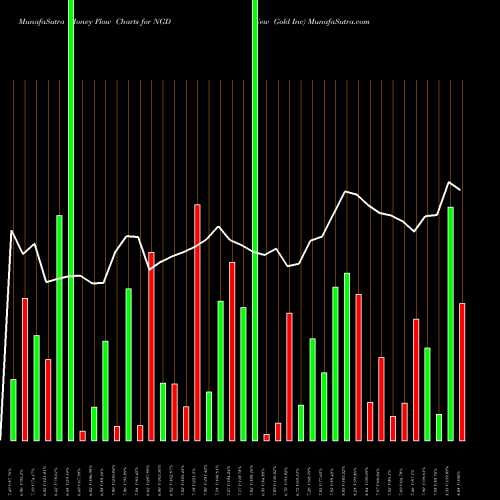 Money Flow charts share NGD New Gold Inc AMEX Stock exchange 
