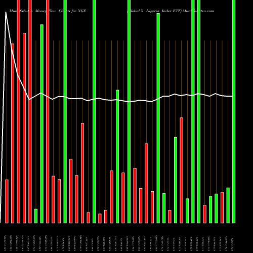 Money Flow charts share NGE Global X Nigeria Index ETF AMEX Stock exchange 