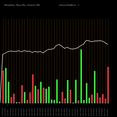 Money Flow charts share NHC National Healthcare Corp AMEX Stock exchange 