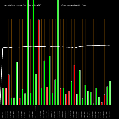 Money Flow charts share NJAN Innovator Nasdaq-100 Power Buffer ETF Jan AMEX Stock exchange 
