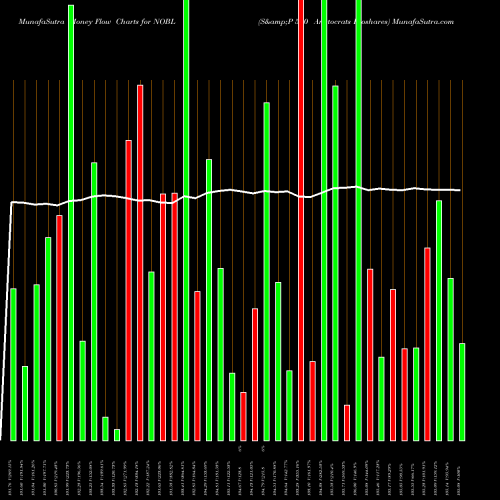 Money Flow charts share NOBL S&P 500 Aristocrats Proshares AMEX Stock exchange 