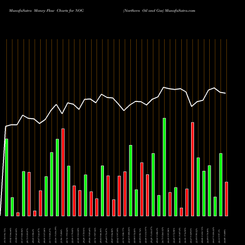 Money Flow charts share NOG Northern Oil And Gas AMEX Stock exchange 