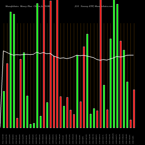 Money Flow charts share NORW G-X Norway ETF AMEX Stock exchange 