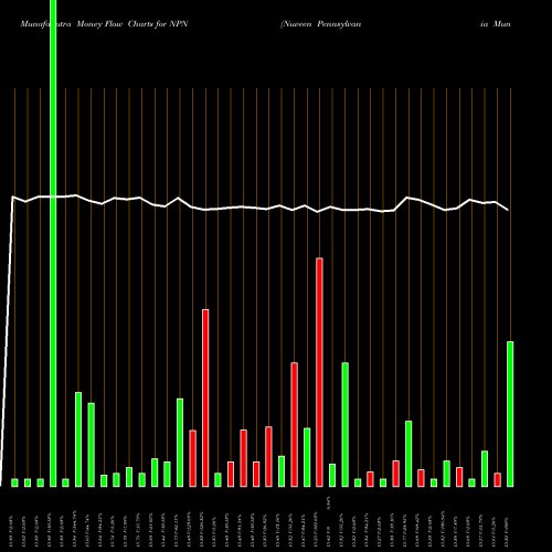 Money Flow charts share NPN Nuveen Pennsylvania Muni Value Fund AMEX Stock exchange 