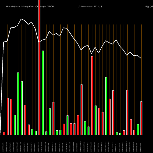 Money Flow charts share NRGD Microsectors -3X U.S. Big Oil Index ETN AMEX Stock exchange 