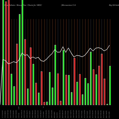 Money Flow charts share NRGU Microsectors U.S. Big Oil Index 3X ETN AMEX Stock exchange 