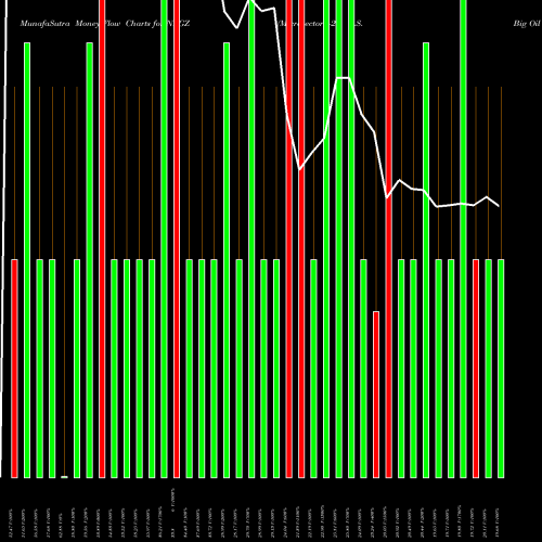 Money Flow charts share NRGZ Microsectors -2X U.S. Big Oil Index ETN AMEX Stock exchange 