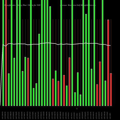 Money Flow charts share NSU Nevsun Resources Ltd AMEX Stock exchange 