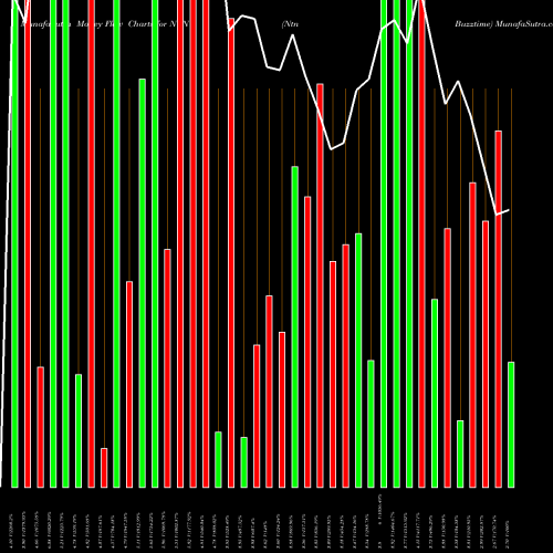 Money Flow charts share NTN Ntn Buzztime AMEX Stock exchange 