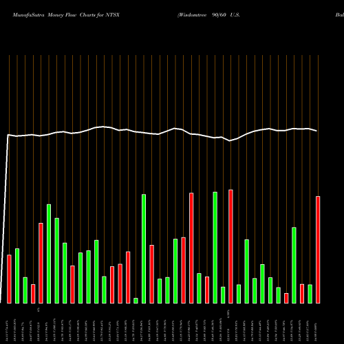 Money Flow charts share NTSX Wisdomtree 90/60 U.S. Balanced Fund AMEX Stock exchange 