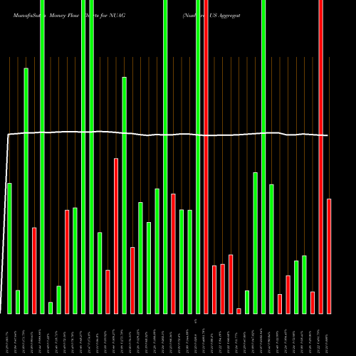 Money Flow charts share NUAG Nushares US Aggregate Bond ETF AMEX Stock exchange 