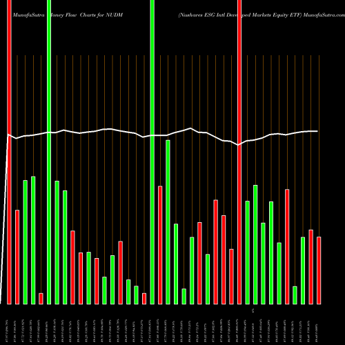 Money Flow charts share NUDM Nushares ESG Intl Developed Markets Equity ETF AMEX Stock exchange 