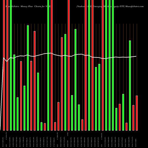 Money Flow charts share NUEM Nushares ESG Emerging Markets Equity ETF AMEX Stock exchange 