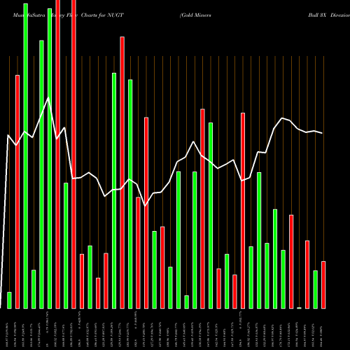 Money Flow charts share NUGT Gold Miners Bull 3X Direxion AMEX Stock exchange 