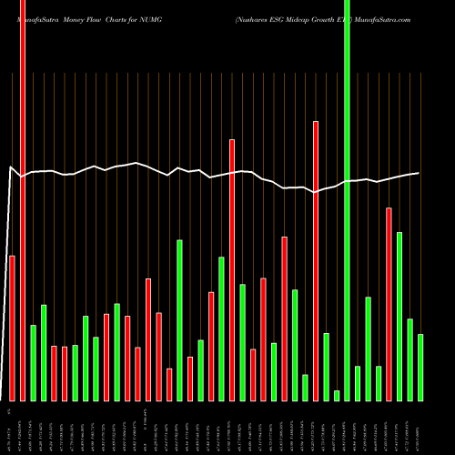 Money Flow charts share NUMG Nushares ESG Midcap Growth ETF AMEX Stock exchange 