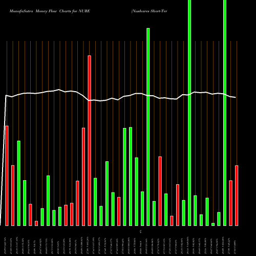 Money Flow charts share NURE Nushares Short-Term REIT ETF AMEX Stock exchange 