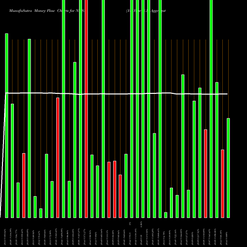 Money Flow charts share NUSA 1-5 Year U.S. Aggregate Nushares AMEX Stock exchange 