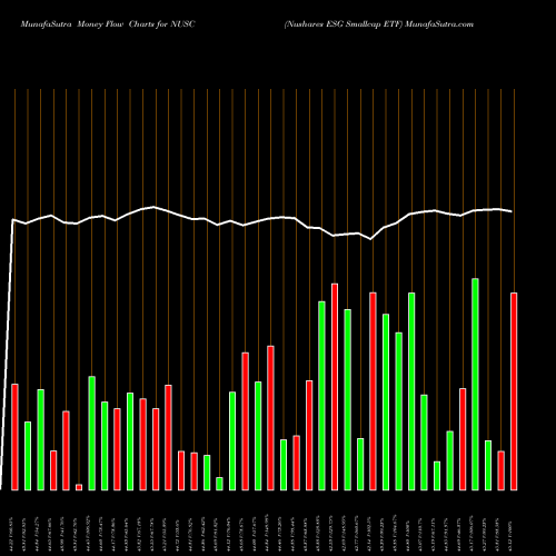 Money Flow charts share NUSC Nushares ESG Smallcap ETF AMEX Stock exchange 