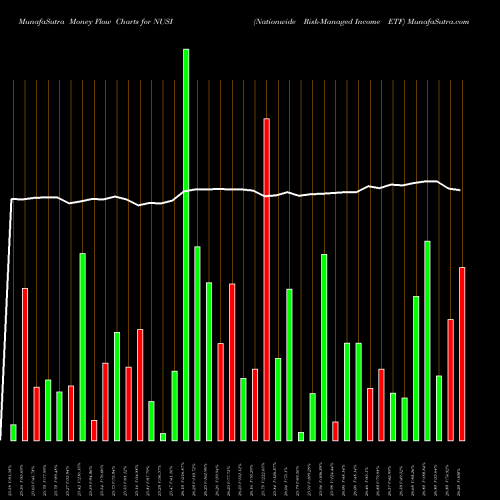 Money Flow charts share NUSI Nationwide Risk-Managed Income ETF AMEX Stock exchange 