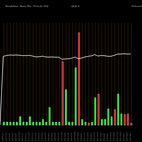 Money Flow charts share NVQ Qraft Ai-Enhanced US Next Value ETF AMEX Stock exchange 