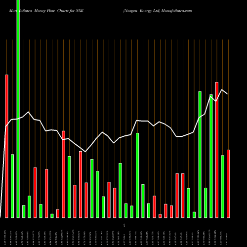 Money Flow charts share NXE Nexgen Energy Ltd AMEX Stock exchange 