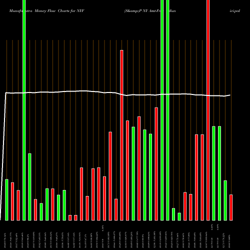 Money Flow charts share NYF S&P NY Amt-Free Municipal Bd Ishares AMEX Stock exchange 