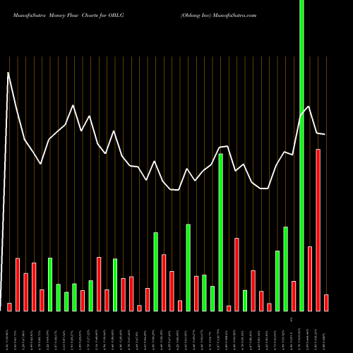 Money Flow charts share OBLG Oblong Inc AMEX Stock exchange 