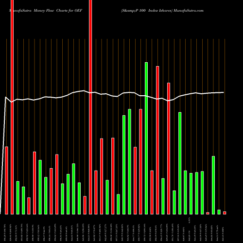 Money Flow charts share OEF S&P 100 Index Ishares AMEX Stock exchange 