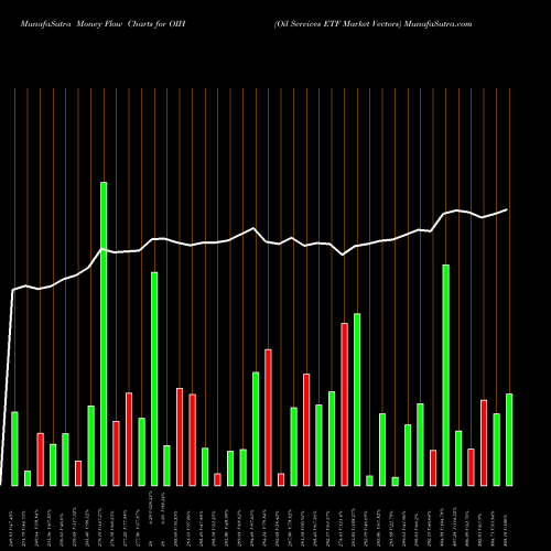 Money Flow charts share OIH Oil Services ETF Market Vectors AMEX Stock exchange 
