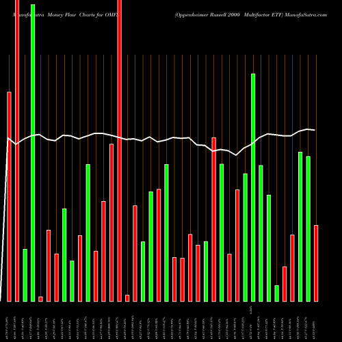Money Flow charts share OMFS Oppenheimer Russell 2000 Multifactor ETF AMEX Stock exchange 