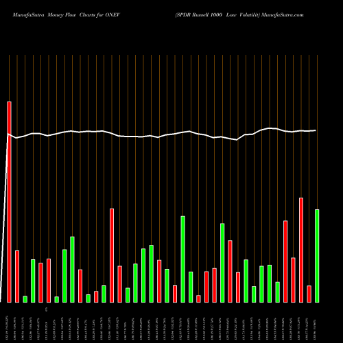 Money Flow charts share ONEV SPDR Russell 1000 Low Volatilit AMEX Stock exchange 