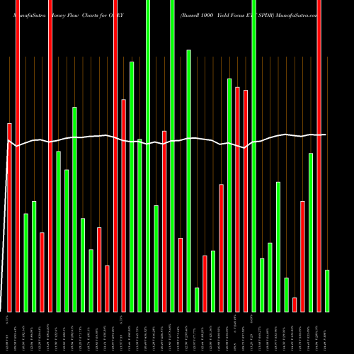 Money Flow charts share ONEY Russell 1000 Yield Focus ETF SPDR AMEX Stock exchange 