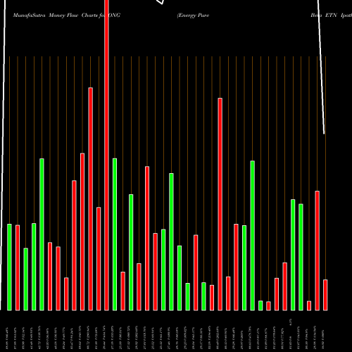 Money Flow charts share ONG Energy Pure Beta ETN Ipath AMEX Stock exchange 