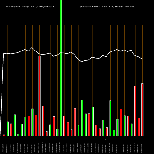 Money Flow charts share ONLN Proshares Online Retail ETF AMEX Stock exchange 