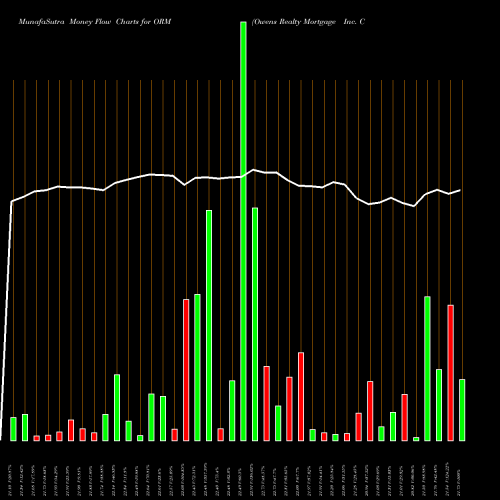 Money Flow charts share ORM Owens Realty Mortgage Inc. Com AMEX Stock exchange 