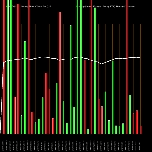 Money Flow charts share OVF Overlay Shares Foreign Equity ETF AMEX Stock exchange 
