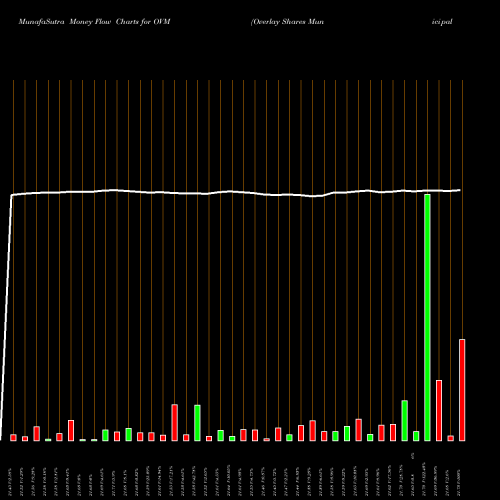 Money Flow charts share OVM Overlay Shares Municipal Bond ETF AMEX Stock exchange 