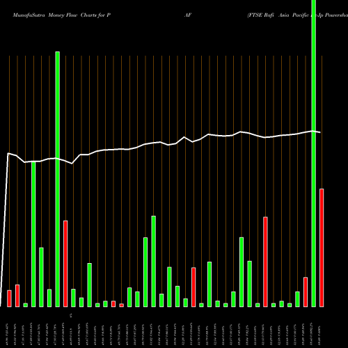 Money Flow charts share PAF FTSE Rafi Asia Pacific Ex-Jp Powershares AMEX Stock exchange 