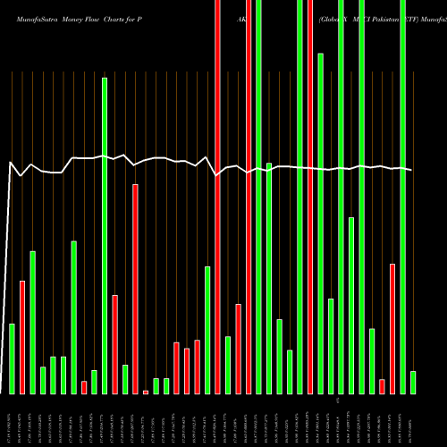 Money Flow charts share PAK Global X MSCI Pakistan ETF AMEX Stock exchange 