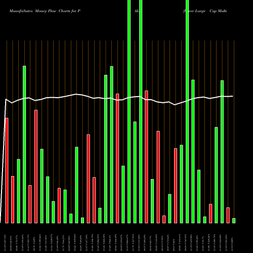 Money Flow charts share PALC Pacer Large Cap Multi-Factor Alternator ETF AMEX Stock exchange 