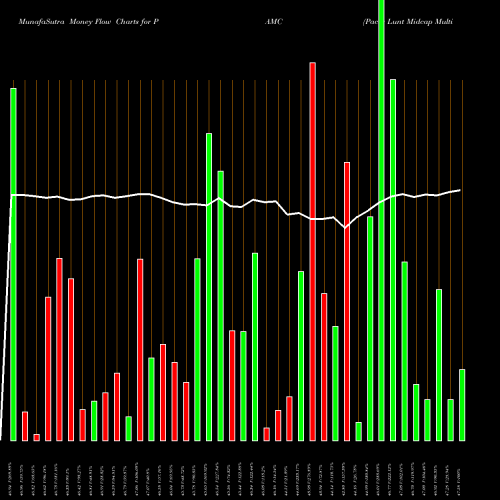 Money Flow charts share PAMC Pacer Lunt Midcap Multi-Factor Alternator ETF AMEX Stock exchange 