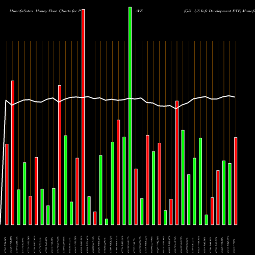 Money Flow charts share PAVE G-X US Infr Development ETF AMEX Stock exchange 