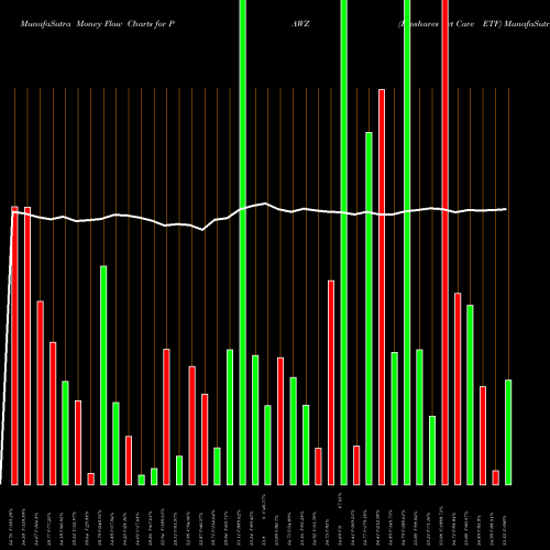 Money Flow charts share PAWZ Proshares Pet Care ETF AMEX Stock exchange 