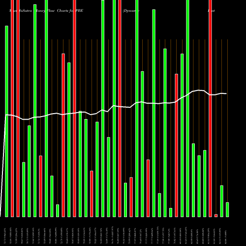 Money Flow charts share PBE Dynamic Biotech & Genome Powershares AMEX Stock exchange 