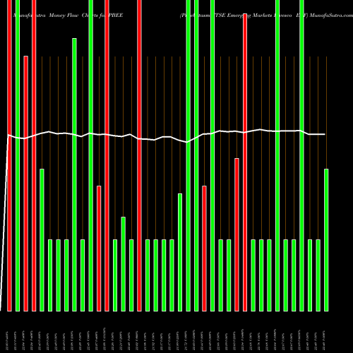 Money Flow charts share PBEE Purebetasm FTSE Emerging Markets Invesco ETF AMEX Stock exchange 