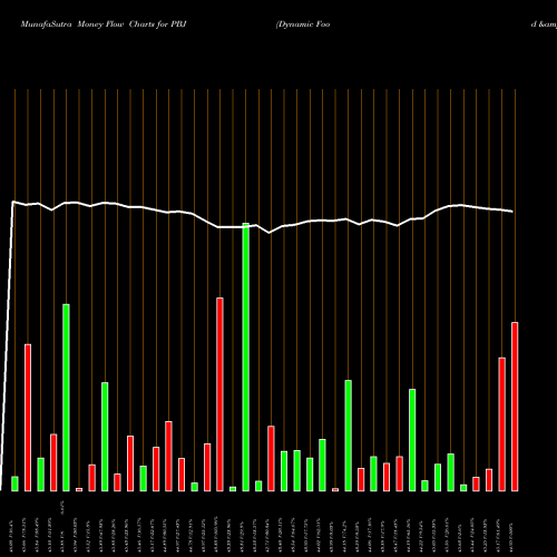 Money Flow charts share PBJ Dynamic Food & Beverage Powershares AMEX Stock exchange 