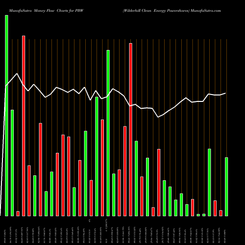 Money Flow charts share PBW Wilderhill Clean Energy Powershares AMEX Stock exchange 