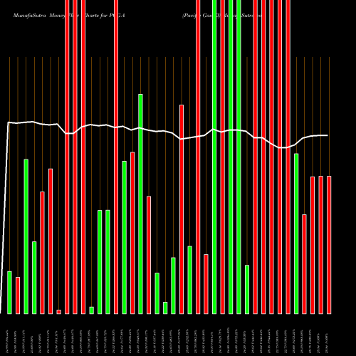 Money Flow charts share PCG-A Pacific Gas El AMEX Stock exchange 