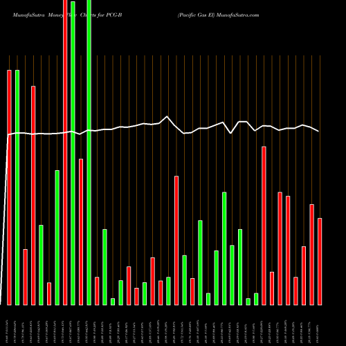 Money Flow charts share PCG-B Pacific Gas El AMEX Stock exchange 