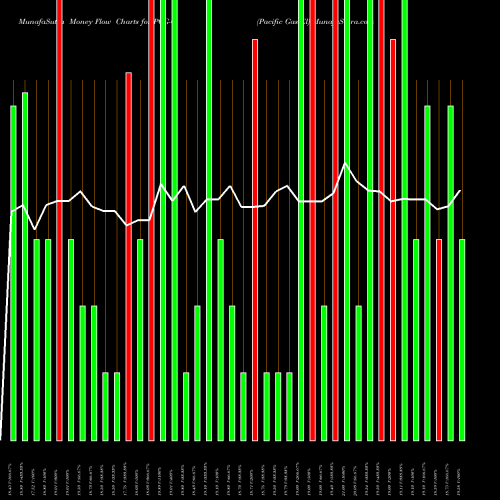Money Flow charts share PCG-C Pacific Gas El AMEX Stock exchange 